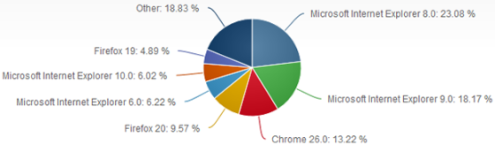 3月份瀏覽器份額：IE 8全球市場(chǎng)占有率23.08%仍居第一